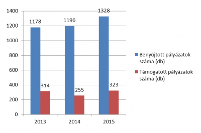 Benyújtott és támogatott kutatási témapályázatok és posztdoktori pályázatok száma 2013-2015 között (db)