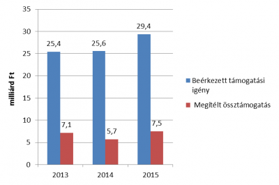 Kutatási témapályázatokra és posztdoktori pályázatokra bBeérkezett támogatási igény és a megítélt össztámogatás összege 2013-2015 között (milliárd Ft)