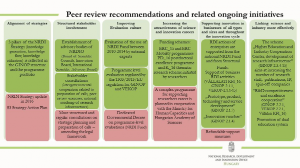 Peer Review of the Hungarian Research and Innovation system