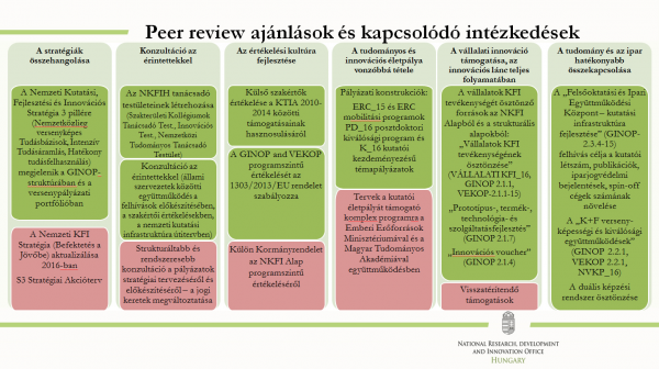 A peer review dokumentumban megfogalmazott ajánlások és az azokhoz kapcsolódóan már megvalósult eredmények, intézkedések A peer review dokumentumban megfogalmazott ajánlások és az azokhoz kapcsolódóan már megvalósult eredmények, intézkedések
