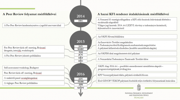 Az NKFI Hivatal létrehozása és a KFI versenypályázati rendszer megújítása a peer review folyamattal párhuzamosan Az NKFI Hivatal létrehozása és a KFI versenypályázati rendszer megújítása a peer review folyamattal párhuzamosan