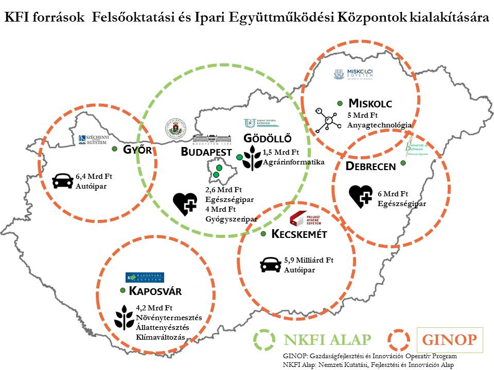 KFI források Felsőoktatási és Ipari Együttműködési Központok kialakítására KFI források Felsőoktatási és Ipari Együttműködési Központok kialakítására