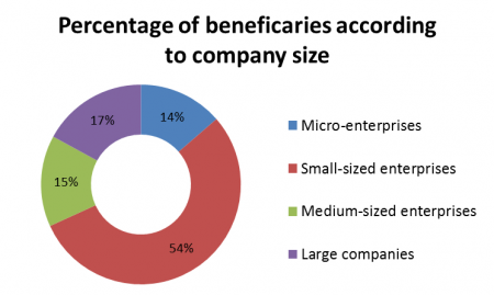 Percentage of beneficiaries according to company size