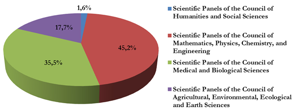 Proportion of proposals submitted to the NRDI Fund’s KH_17 call by group of disciplines
