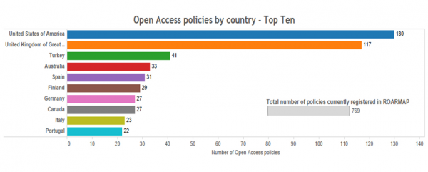 OA politikák száma országonként