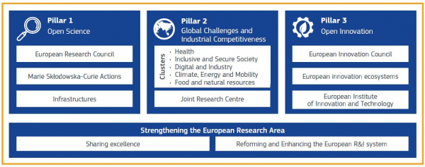 Horizont Európa keretprogram pillérek Horizont Európa keretprogram pillérek