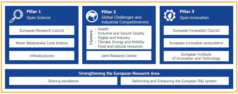 Horizont Európa keretprogram pillérek Horizont Európa keretprogram pillérek