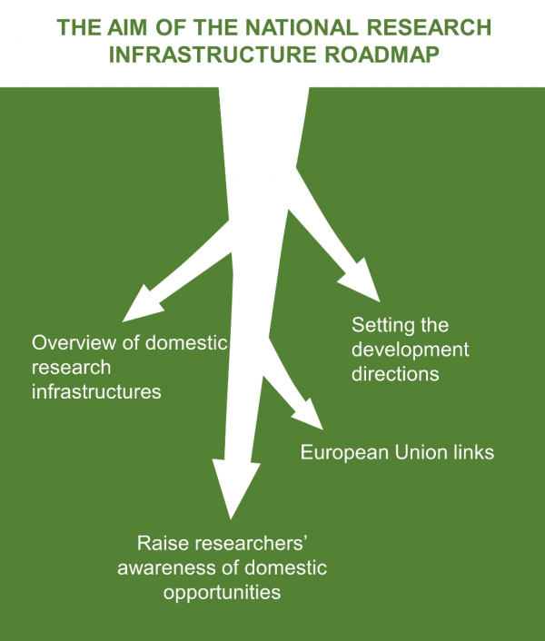 Aim of National Research Infrastructure Roadmap