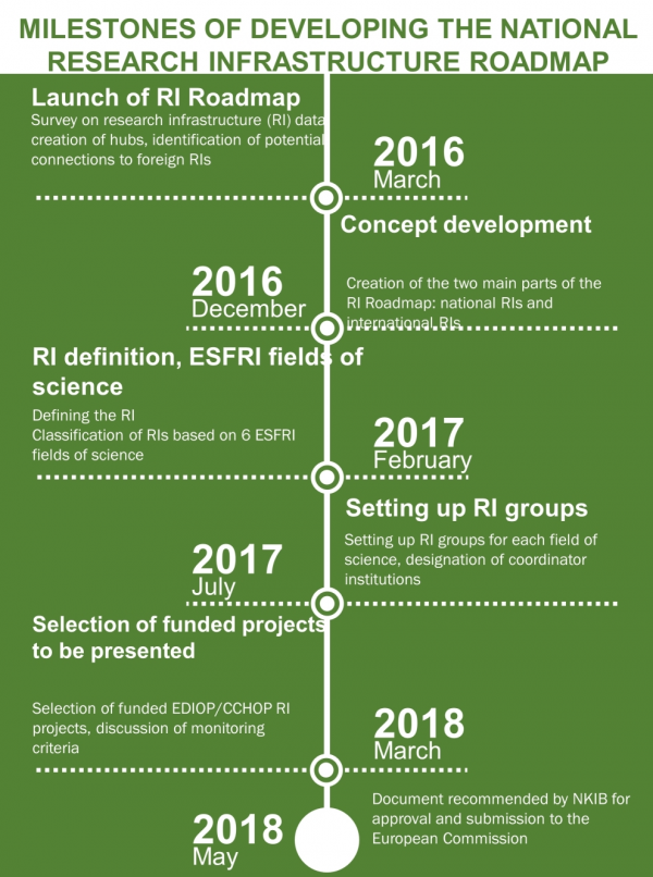 National Research Infrastructure Roadmap milestones