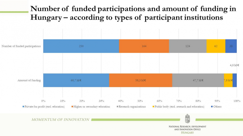 Number of funded participations and amount of funding in Hungary – according to types of participant institutions