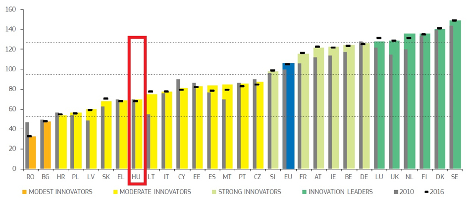 European Innovation Scoreboard, EIS European Innovation Scoreboard, EIS
