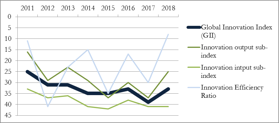 Global Innovation Index Global Innovation Index
