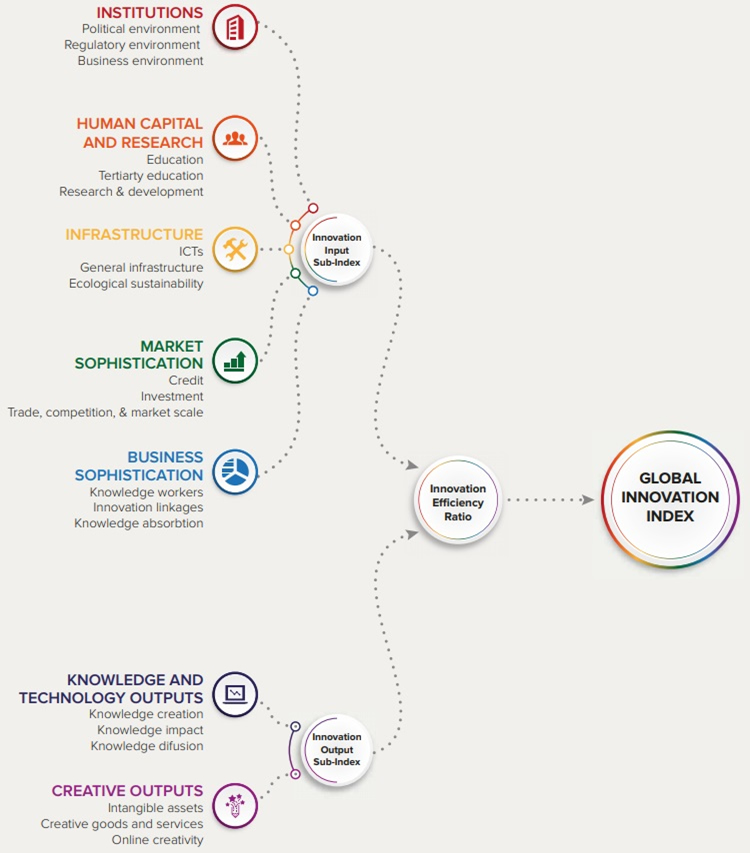 Global Innovation Index Global Innovation Index