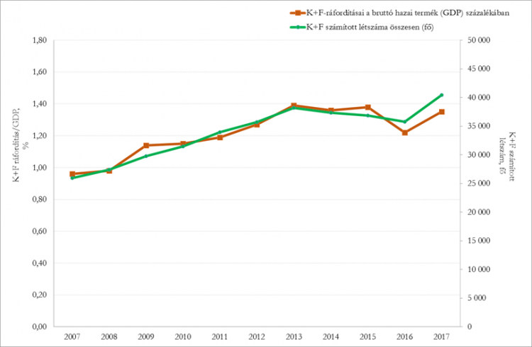 K+F ráfordítás/GDP és K+F számított létszám alakulása 2007-2017 között K+F ráfordítás/GDP és K+F számított létszám alakulása 2007-2017 között