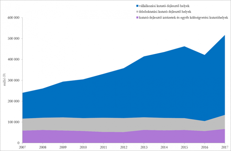 K+F ráfordítás felhasználása a három szektorban 2007-2017 között K+F ráfordítás felhasználása a három szektorban 2007-2017 között