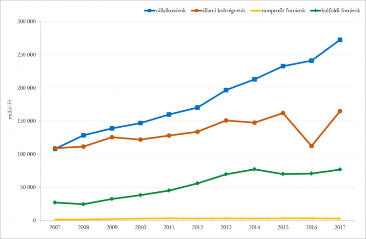 K+F ráfordítás megoszlása források szerint, 2007-2017 K+F ráfordítás megoszlása források szerint, 2007-2017