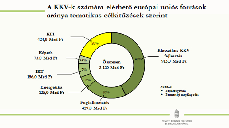 A KKV-k számára elérhető európai uniós források aránya tematikus célkitűzések szerint A KKV-k számára elérhető európai uniós források aránya tematikus célkitűzések szerint