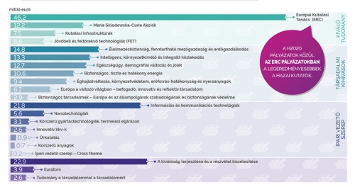 A hazai részvételű Horizont 2020 pályázatokra elnyert támogatási összeg tématerületenként A hazai részvételű Horizont 2020 pályázatokra elnyert támogatási összeg tématerületenként