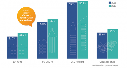 Az innovatív vállalkozások aránya Magyarországon (2015, 2017) Az innovatív vállalkozások aránya Magyarországon (2015, 2017)